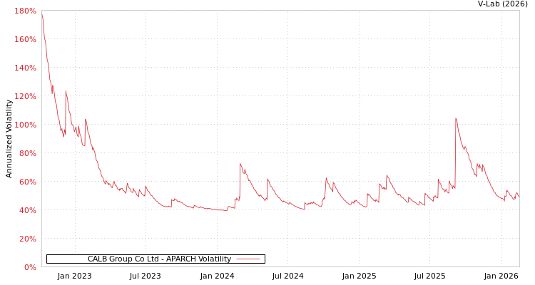 graph of CALB Group Co Ltd APARCH