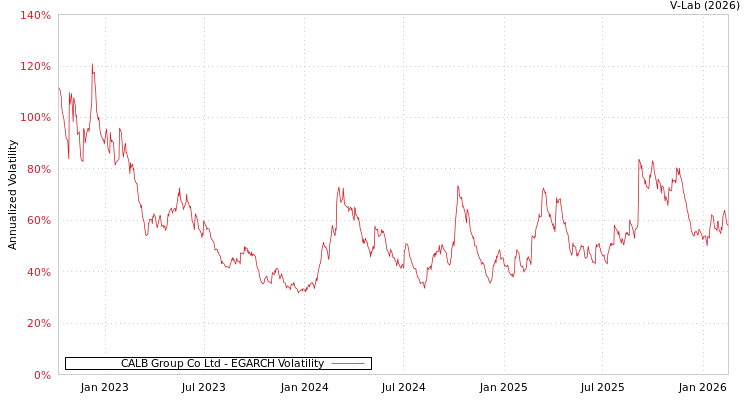 graph of CALB Group Co Ltd EGARCH