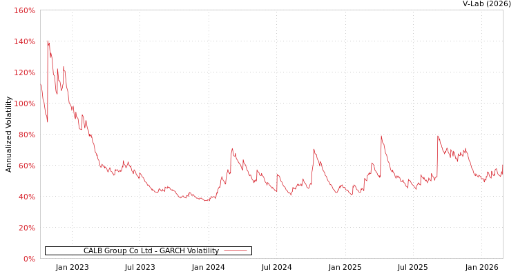 graph of CALB Group Co Ltd GARCH