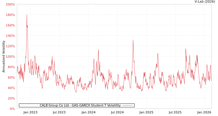 graph of CALB Group Co Ltd GAS-GARCH-T