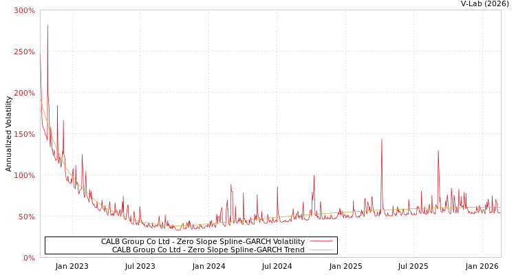 graph of CALB Group Co Ltd S0GARCH