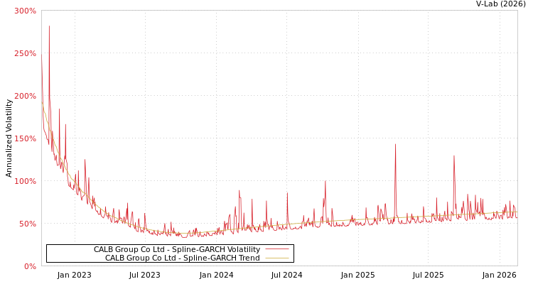 graph of CALB Group Co Ltd SGARCH