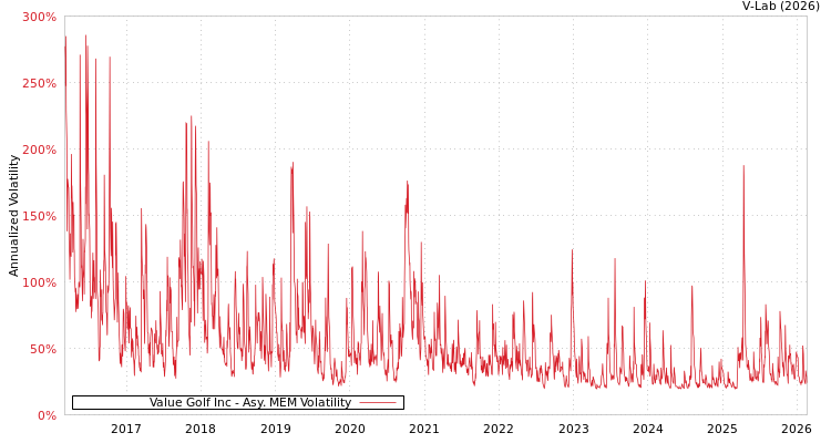 graph of Value Golf Inc AMEM