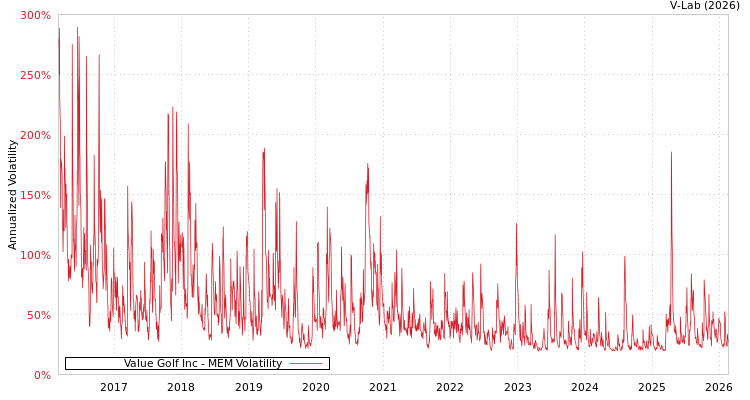 graph of Value Golf Inc MEM