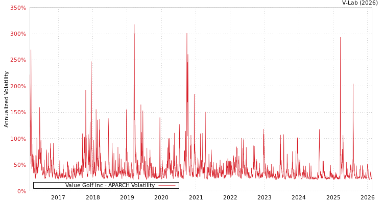 graph of Value Golf Inc APARCH