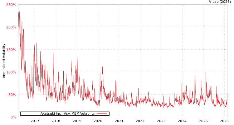 graph of Akatsuki Inc AMEM