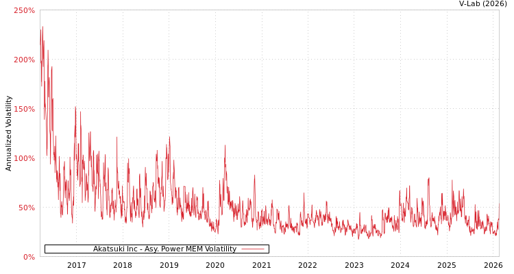 graph of Akatsuki Inc APMEM