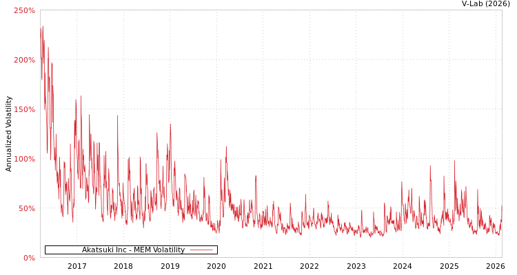 graph of Akatsuki Inc MEM