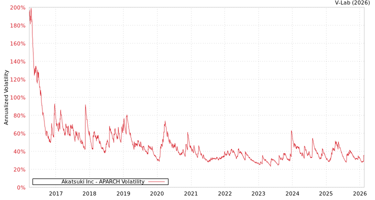 graph of Akatsuki Inc APARCH