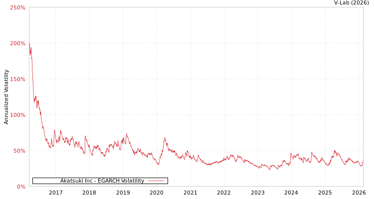 graph of Akatsuki Inc EGARCH