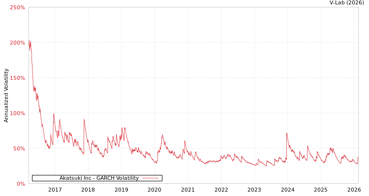 graph of Akatsuki Inc GARCH