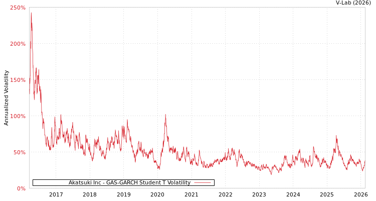 graph of Akatsuki Inc GAS-GARCH-T
