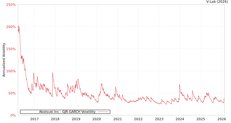 graph of Akatsuki Inc GJR-GARCH