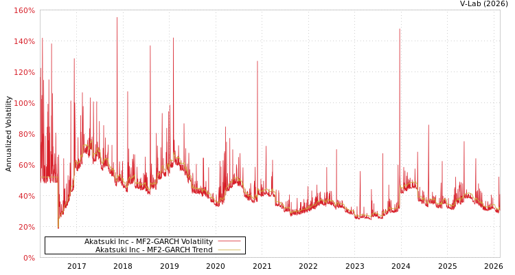 graph of Akatsuki Inc MF2-GARCH
