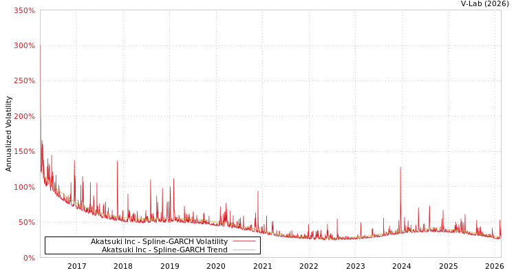 graph of Akatsuki Inc SGARCH