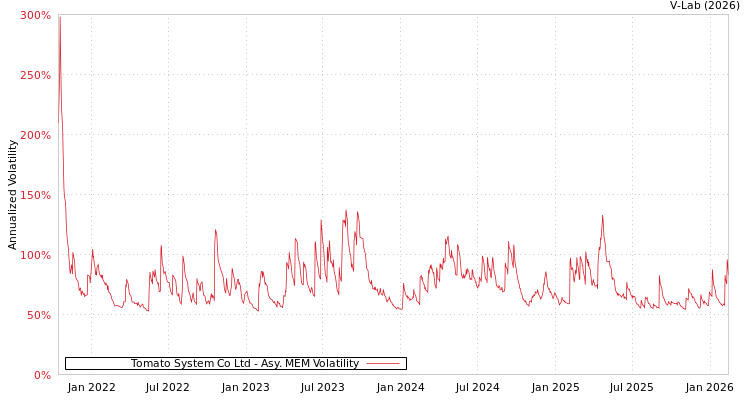 graph of Tomato System Co Ltd AMEM