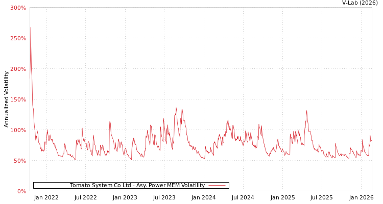graph of Tomato System Co Ltd APMEM