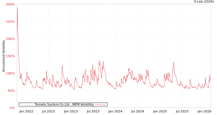 graph of Tomato System Co Ltd MEM