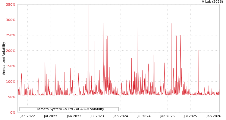 graph of Tomato System Co Ltd AGARCH