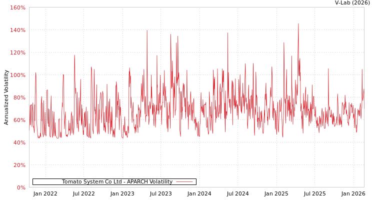 graph of Tomato System Co Ltd APARCH