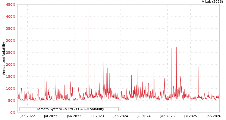 graph of Tomato System Co Ltd EGARCH
