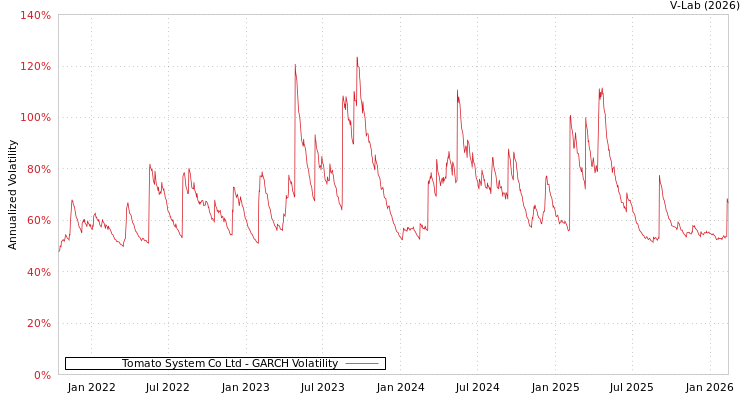 graph of Tomato System Co Ltd GARCH