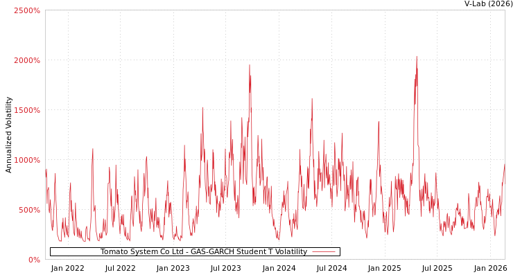 graph of Tomato System Co Ltd GAS-GARCH-T