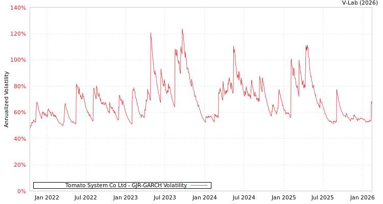 graph of Tomato System Co Ltd GJR-GARCH