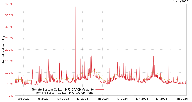 graph of Tomato System Co Ltd MF2-GARCH