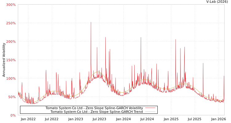graph of Tomato System Co Ltd S0GARCH