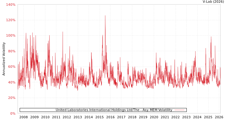 graph of United Laboratories International Holdings Ltd/The AMEM
