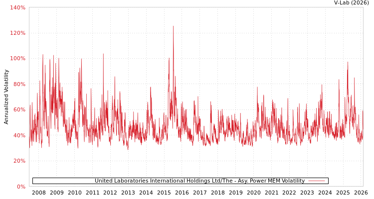 graph of United Laboratories International Holdings Ltd/The APMEM