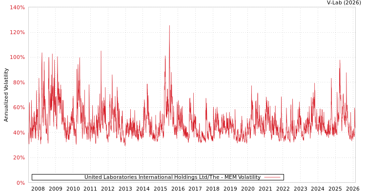 graph of United Laboratories International Holdings Ltd/The MEM