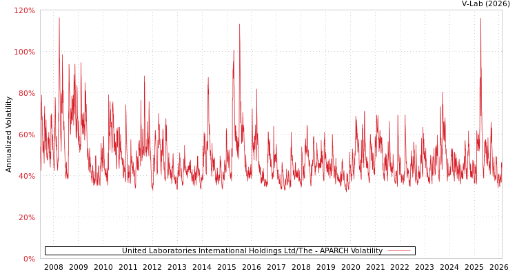 graph of United Laboratories International Holdings Ltd/The APARCH