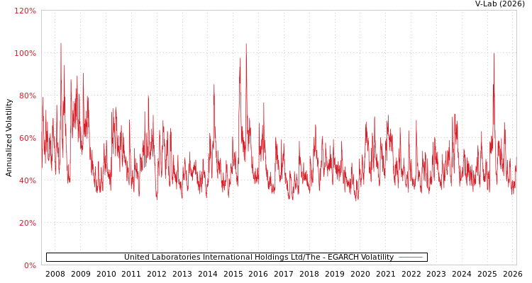 graph of United Laboratories International Holdings Ltd/The EGARCH