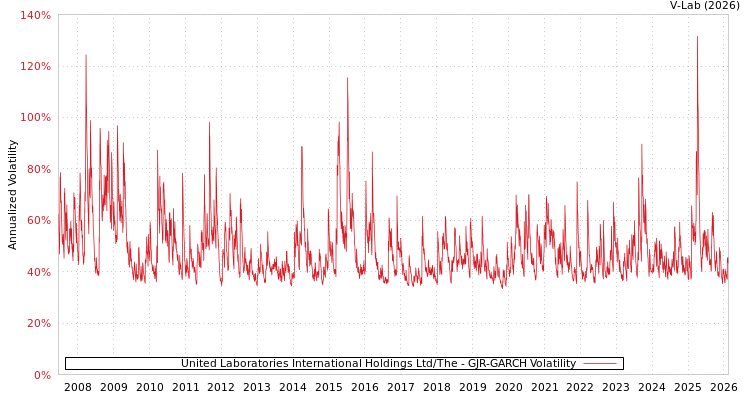 graph of United Laboratories International Holdings Ltd/The GJR-GARCH