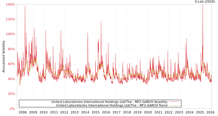 graph of United Laboratories International Holdings Ltd/The MF2-GARCH