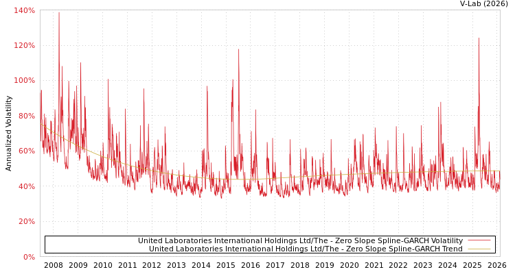 graph of United Laboratories International Holdings Ltd/The S0GARCH