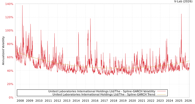 graph of United Laboratories International Holdings Ltd/The SGARCH