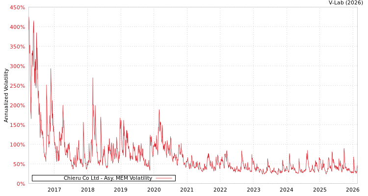 graph of Chieru Co Ltd AMEM