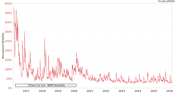 graph of Chieru Co Ltd MEM
