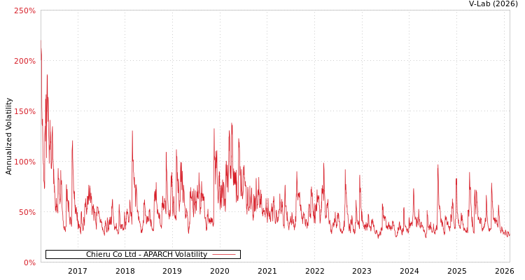 graph of Chieru Co Ltd APARCH