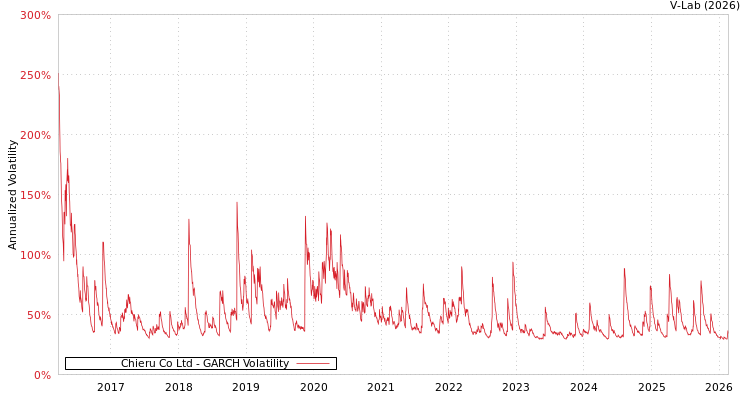 graph of Chieru Co Ltd GARCH