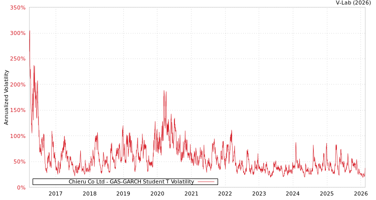 graph of Chieru Co Ltd GAS-GARCH-T