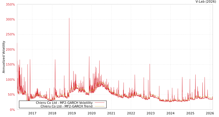 graph of Chieru Co Ltd MF2-GARCH