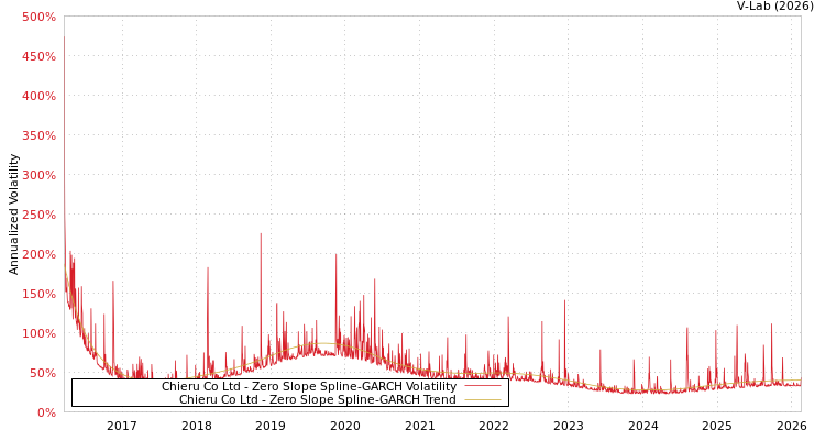 graph of Chieru Co Ltd S0GARCH