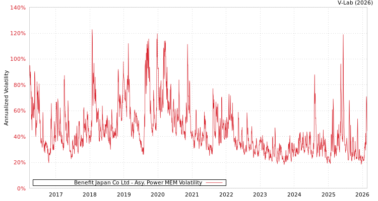 graph of Benefit Japan Co Ltd APMEM