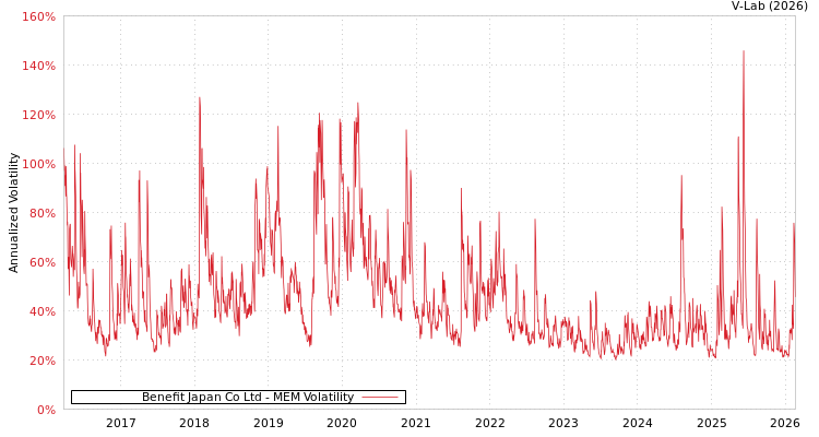 graph of Benefit Japan Co Ltd MEM
