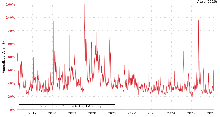 graph of Benefit Japan Co Ltd APARCH
