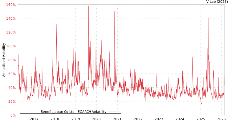 graph of Benefit Japan Co Ltd EGARCH